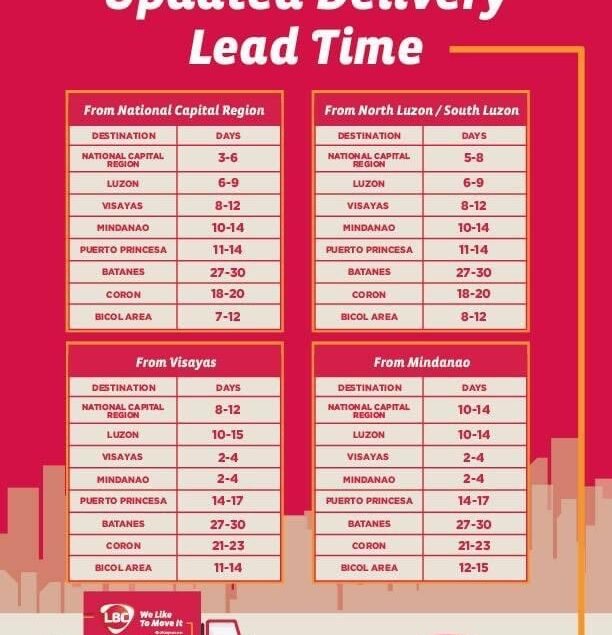 Updated LBC Delivery Lead Time: July 2020 – Oladingo Philippines